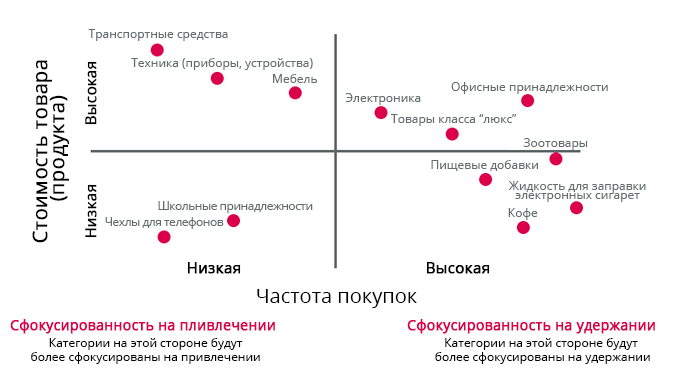 повторные покупки в зависимости от ниши
